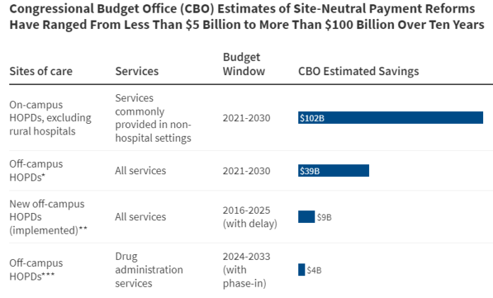 Five Things to Know About Medicare Site-Neutral Payment Reforms | KFF