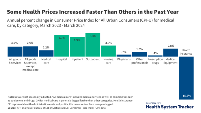 How Does Medical Inflation Compare to Inflation in the Rest of the Economy? | KFF