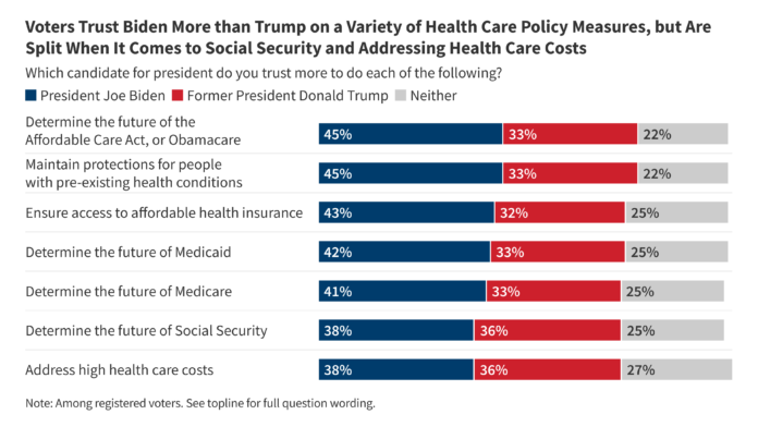 KFF Health Tracking Poll May 2024: Voters’ Views of Health Policy Issues in Context of Presidential Campaigns | KFF