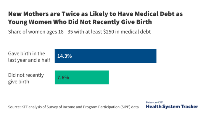 Medical Debt Among New Mothers | KFF