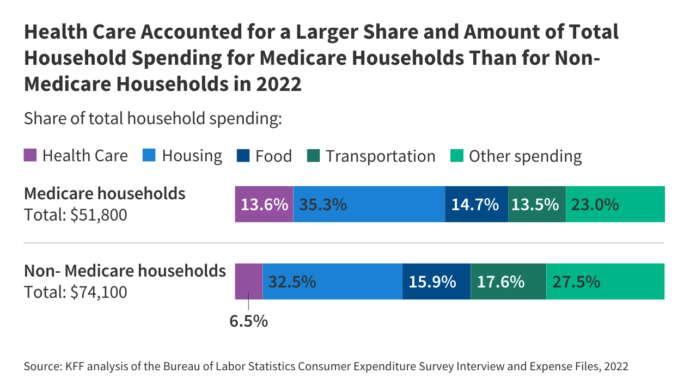 Medicare Households Spend More on Health Care Than Other Households | KFF