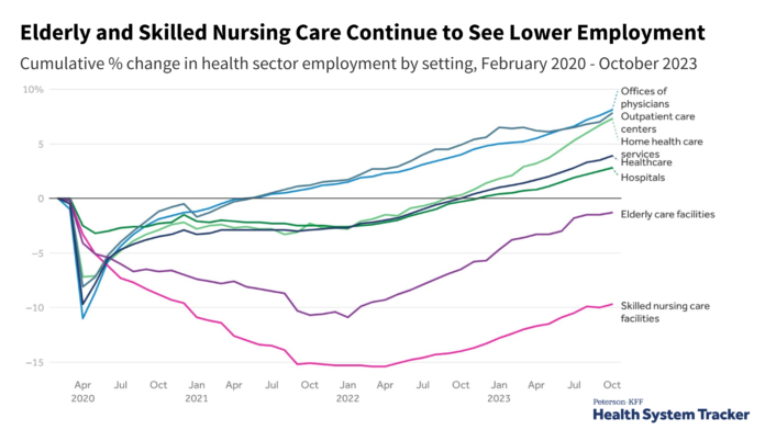 What are the Recent Trends in Health Sector Employment | KFF