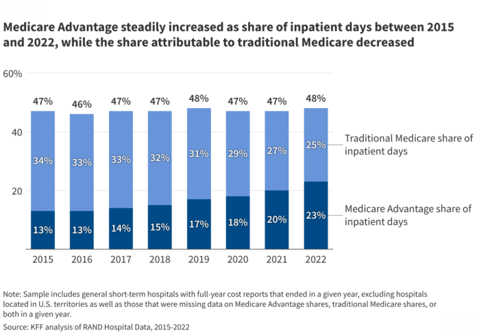 Medicare Advantage Enrollees Account for a Rising Share of Inpatient Hospital Days | KFF