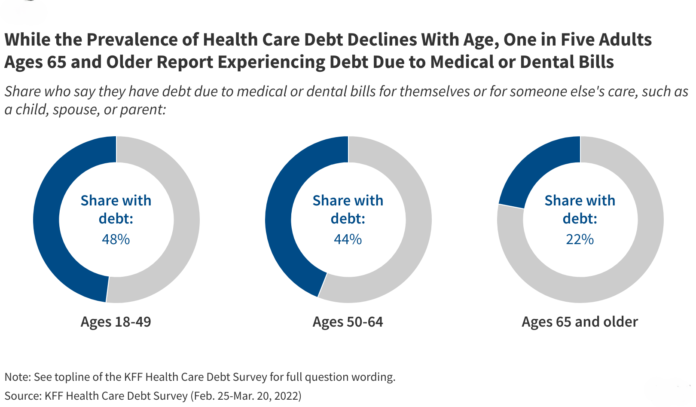 What are the Consequences of Health Care Debt Among Older Adults? | KFF