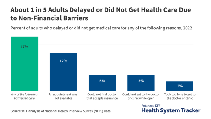 Beyond Cost, What Barriers to Health Care do Consumers Face? | KFF