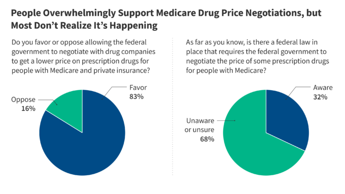 FAQs about the Inflation Reduction Act’s Medicare Drug Price Negotiation Program | KFF