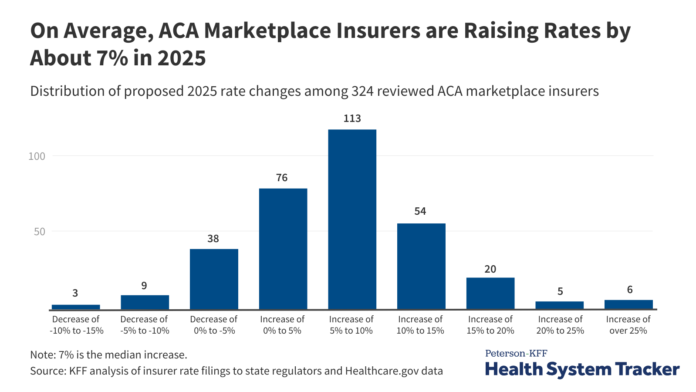 How Much and Why ACA Marketplace Premiums Are Going Up in 2025 | KFF