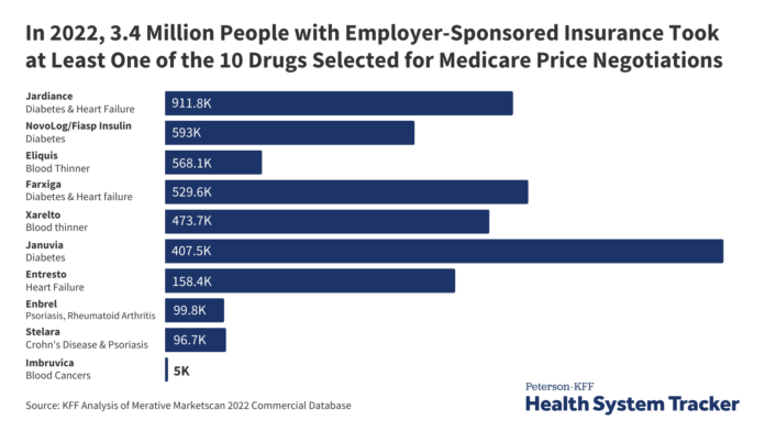 How many people with employer-sponsored insurance use the drugs slated for Medicare price negotiations | KFF