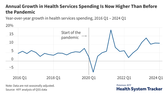 What are the Trends in Health Utilization and Spending in Early 2024? | KFF