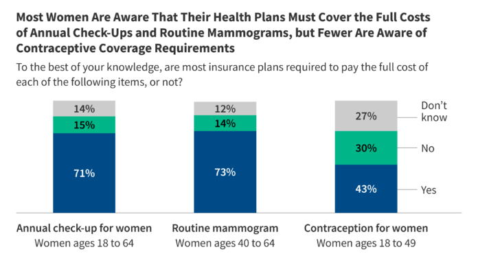 Gaps in Awareness of Insurance Requirements to Cover Preventive Services Among Women | KFF