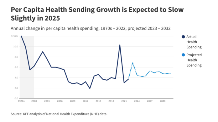 How Much is Health Spending Expected to Grow? | KFF