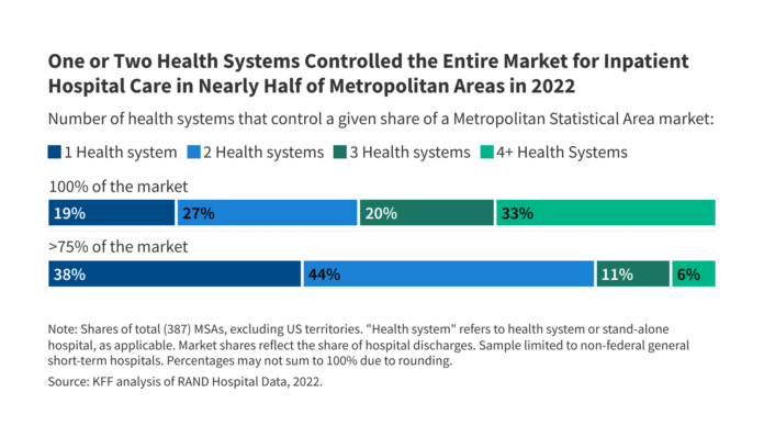 One or Two Health Systems Controlled the Entire Market for Inpatient Hospital Care in Nearly Half of Metropolitan Areas in 2022 | KFF