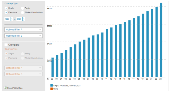 Premiums and Worker Contributions Among Workers Covered by Employer-Sponsored Coverage, 1999-2024 | KFF