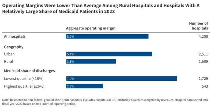 Hospital Margins Rebounded in 2023, But Rural Hospitals and Those With High Medicaid Shares Were Struggling More Than Others | KFF