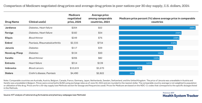 How Medicare Negotiated Drug Prices Compare to Other Countries | KFF