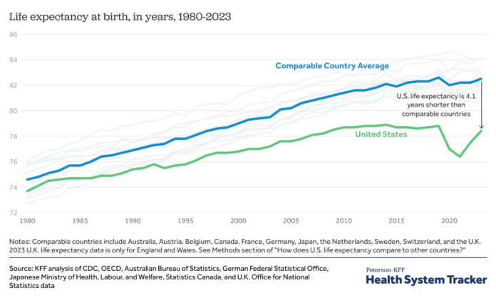 How Does U.S. Life Expectancy Compare to Other Countries? | KFF