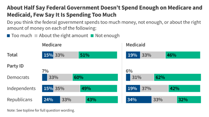 KFF Health Tracking Poll: Public Weighs Health Care Spending and Other Priorities for Incoming Administration | KFF