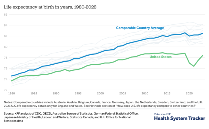 What Drives Differences in Life Expectancy between the U.S. and Comparable Countries? | KFF